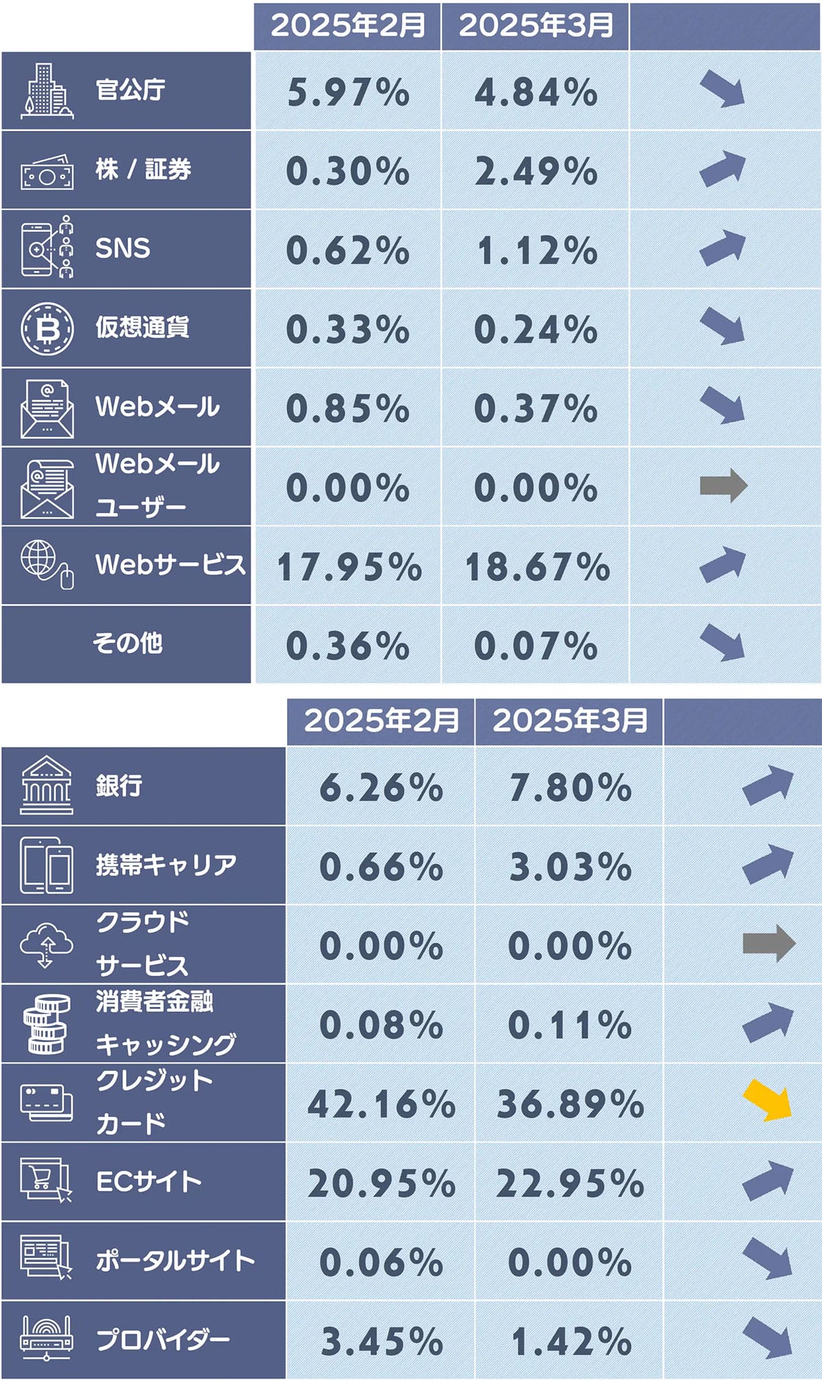 楽天カード、りそな銀行のメールに注意!証券系フィッシングは9倍に急増中【BBSS調べ】の画像2