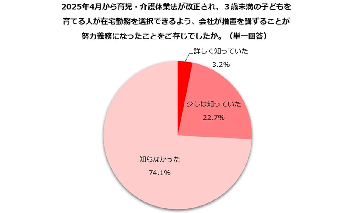 育児と仕事の両立、在宅勤務で解決できる?「難しい」と感じる人9割、法改正も74%が未認知【しゅふJOB総研調べ】の画像2