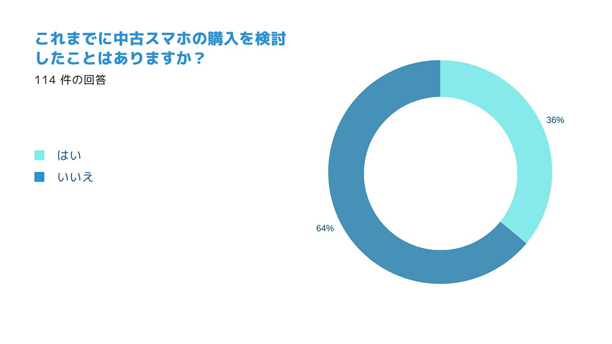 新品vs中古スマホ 購入理由・不安の声から見える消費者の本音とは?【スマピタ調べ】の画像2