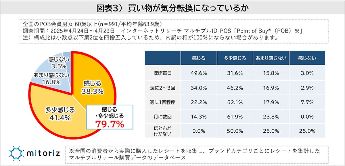 アプリ&LINEが紙チラシを逆転!シニア世代の買い物と情報収集の今【mitoriz調査】の画像2