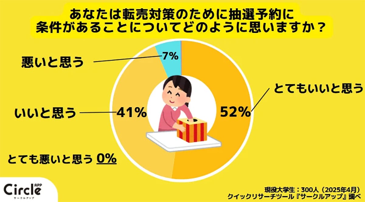 Z世代の9割が支持 Nintendo Switch 2の転売・円安対策に高評価【サークルアップ調査】の画像2