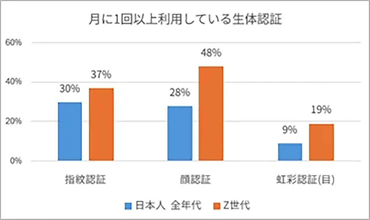 Z世代を中心に広がる「虹彩認証」利用、普及の裏に潜むなりすましリスクとは【NordVPN調査】の画像2