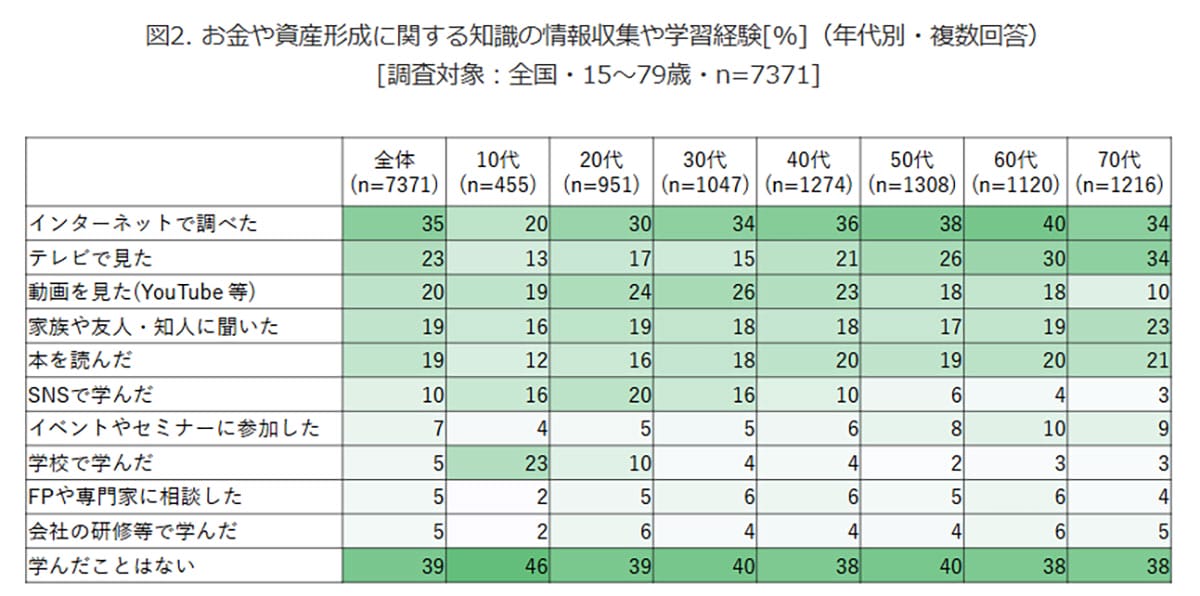 お金の知識はスマホで学ぶ時代?10代~70代の6割が資産形成に関心【モバイル社会研究所調査】の画像2