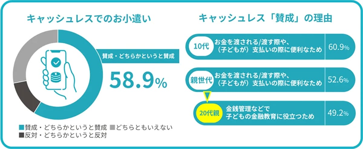 親子でキャッシュレス時代へ!お小遣いも教育も“現金離れ”?【TIS調査】の画像2