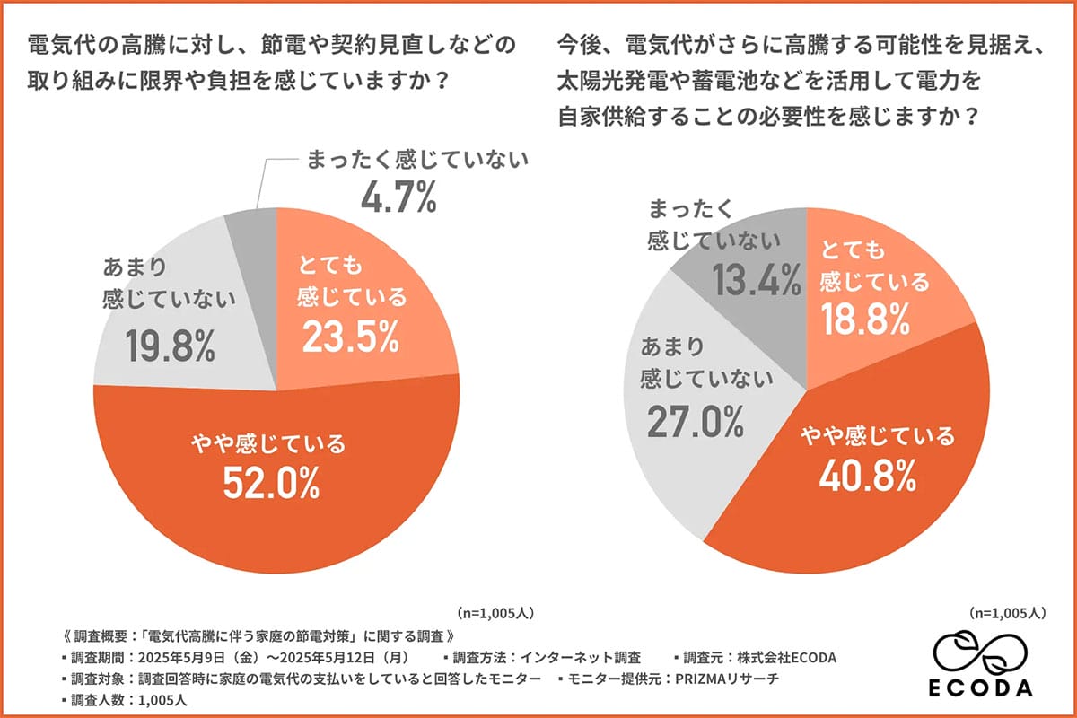 電気代高騰で節電の限界が明らかに 家庭の7割が月3,000円未満の効果【ECODA調査】の画像2