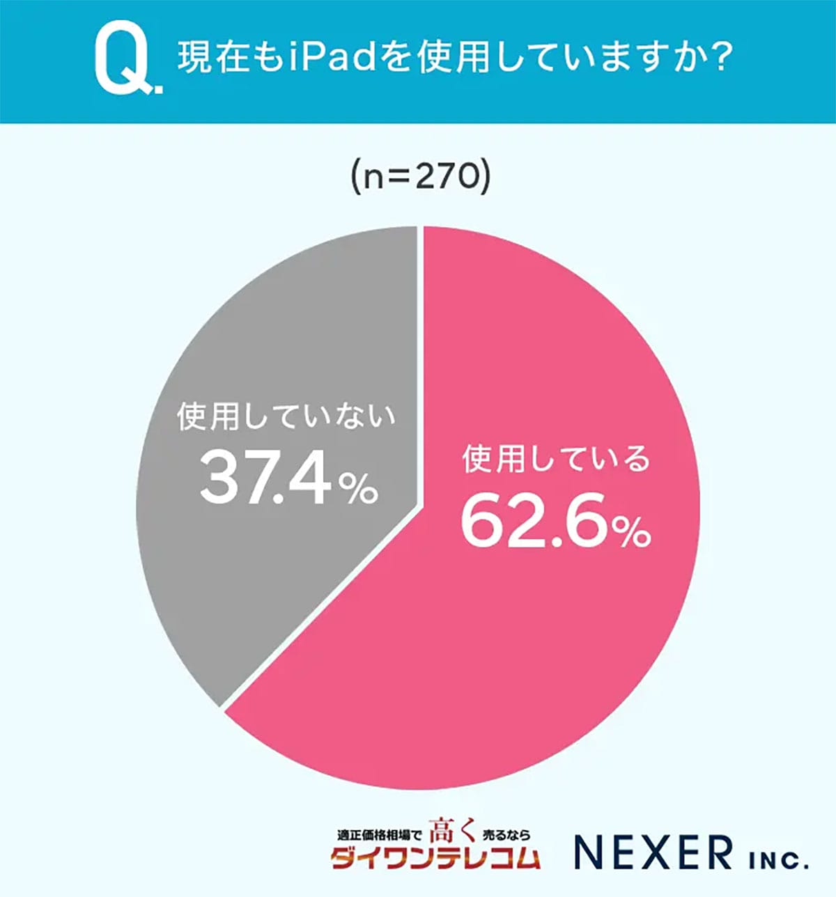 なぜiPadはこんなに長く使われる？ 利用者の54.4％が3年以上継続使用！の画像2