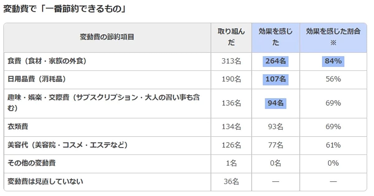 スマホ料金の見直し、やってる？最も節約できた「固定費」トップはこれだった！の画像2