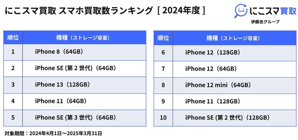 2024年中古スマホ販売・買取ランキング｜iPhone SE（第2世代）が圧倒的トップに【にこスマ調べ】の画像2