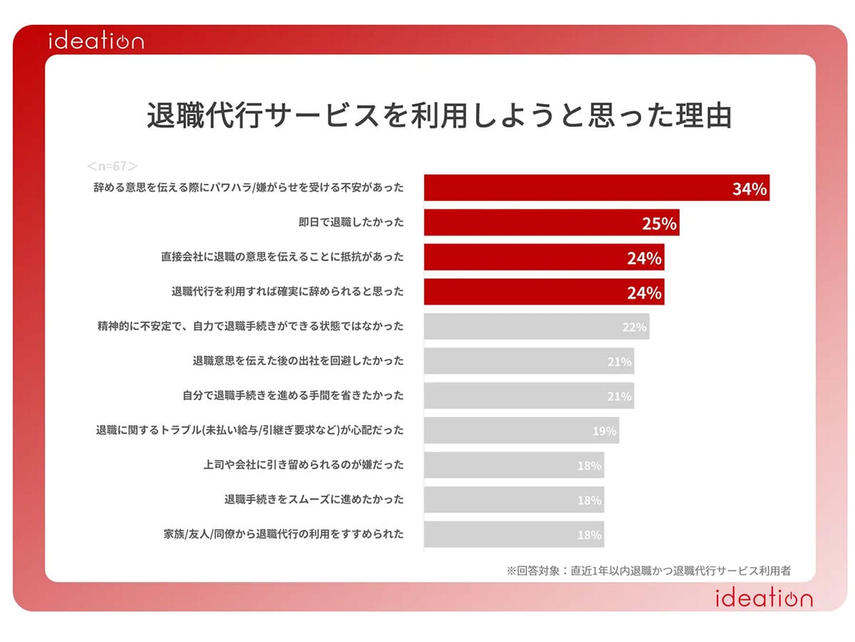 退職代行を使うのは“20代男性”が最多？実態調査で見えた意外な理由とは【アイディエーション調査】の画像2