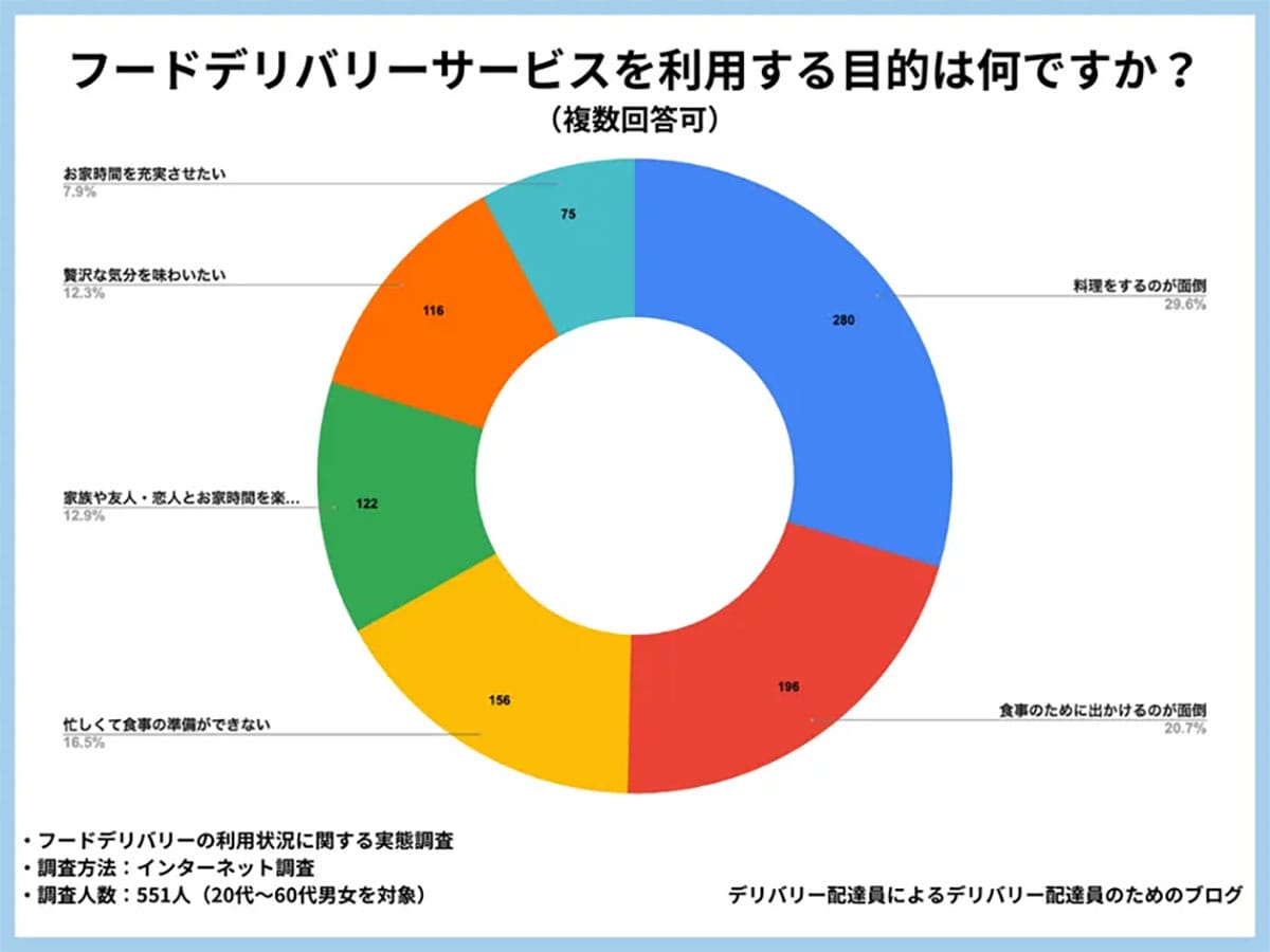 フードデリバリー、Uber Eatsと出前館で9割超え!なぜここまで選ばれる?の画像3