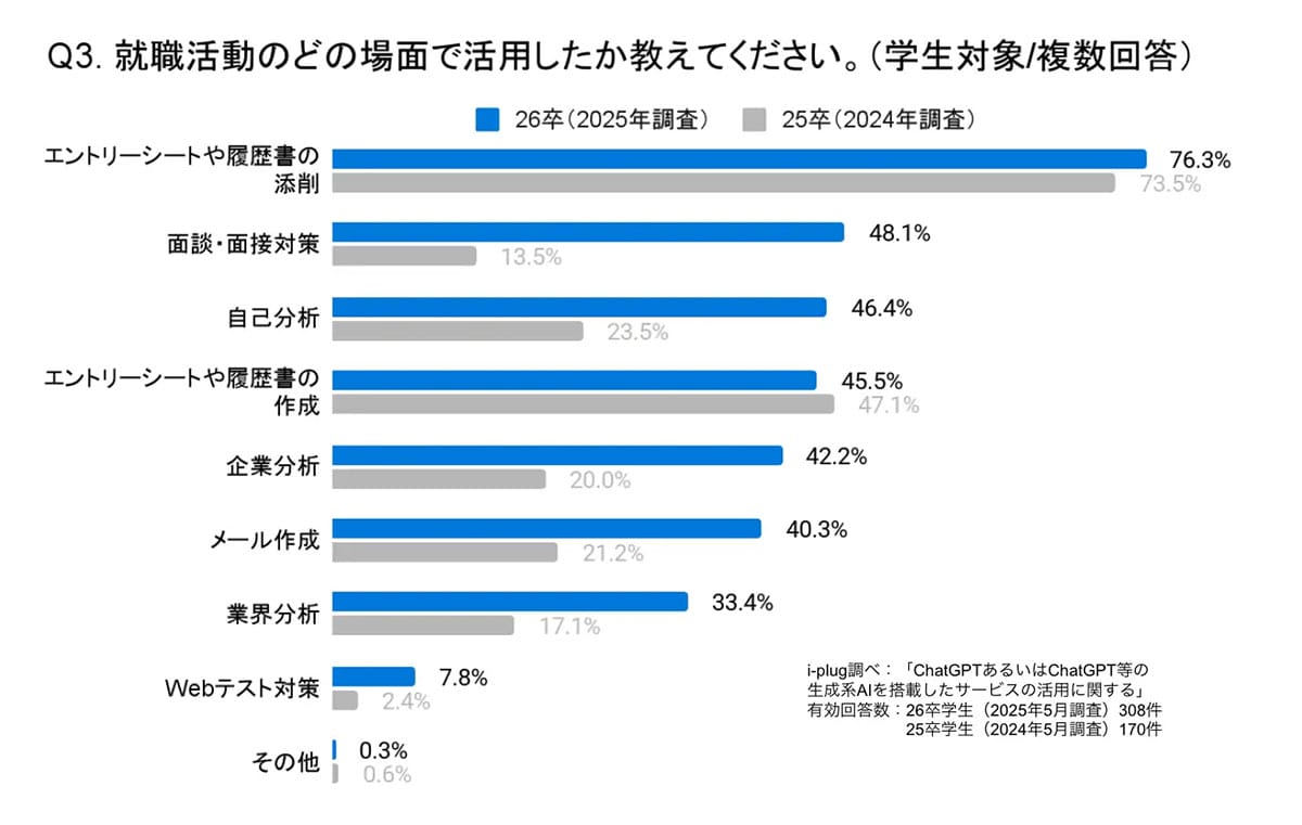 就活でAIを使う時代に突入? ChatGPT活用が進む学生と戸惑う企業の画像2