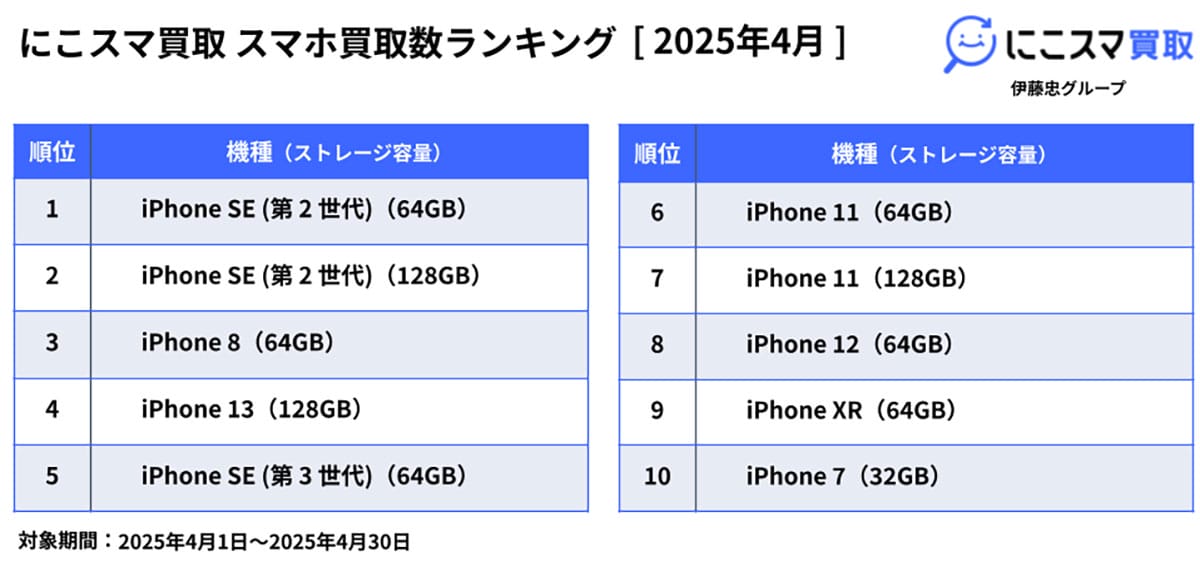 iPhone神話崩壊?6,000円台スマホが中古市場で爆売れ!AQUOS sense3が初の1位にの画像2