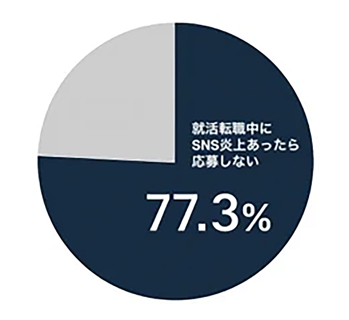 SNS炎上で“もう買わない”51.4% 企業に致命傷を与える投稿の正体【RCIJ調査】の画像3