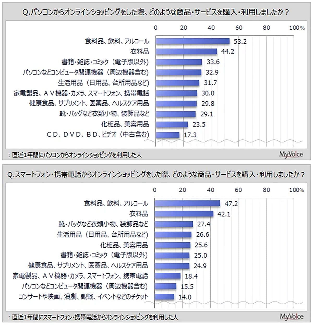 買い物は“スマホで完結”が当たり前？6割がネット購入を選ぶ本当の理由【マイボイスコム調査】の画像3