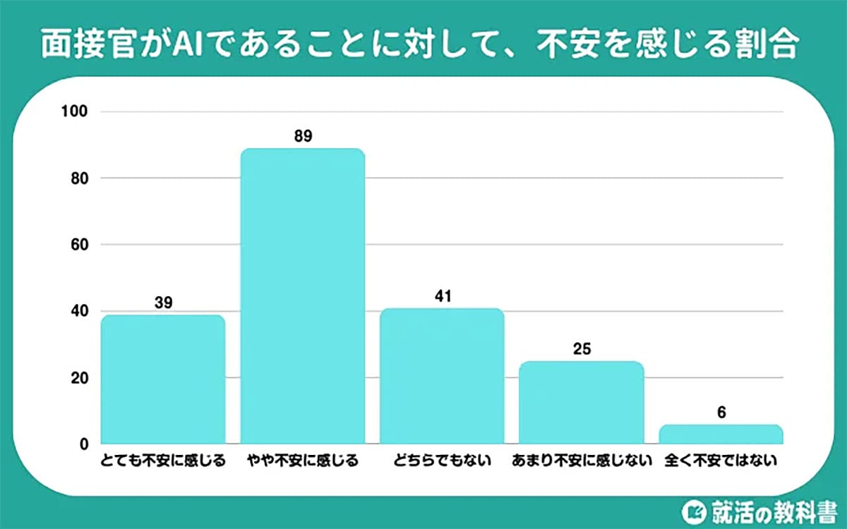 企業は導入進めるが…就活生の6割がAI面接に「不安」抱くワケ【Synergy Career調査】の画像3