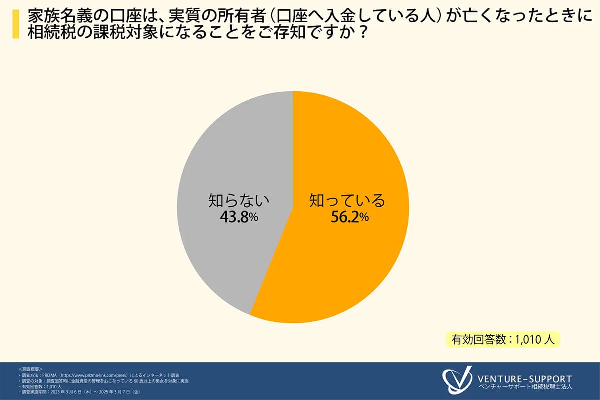 約7割が家族名義口座を開設 でも4割が「相続税対象」を知らずの画像3