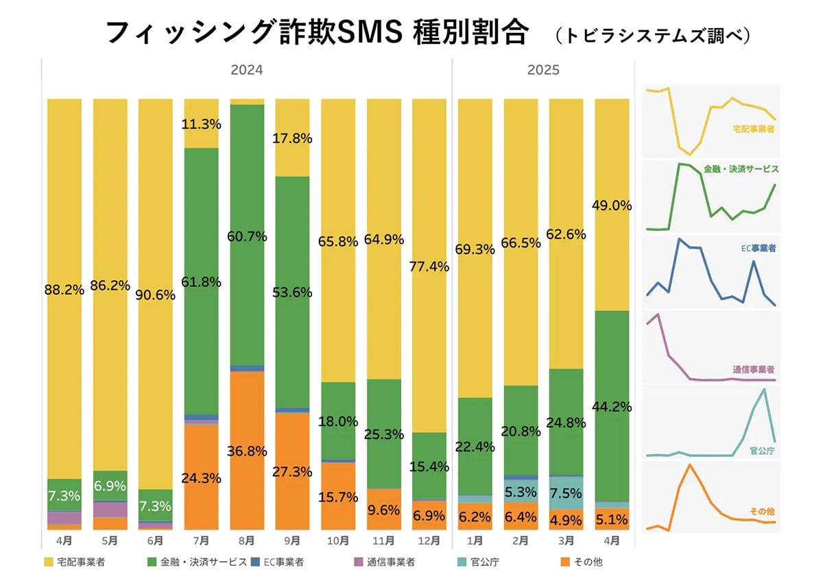 「楽天証券」「SBI証券」名乗るSMSに注意!乗っ取り被害が爆発的増加の画像3