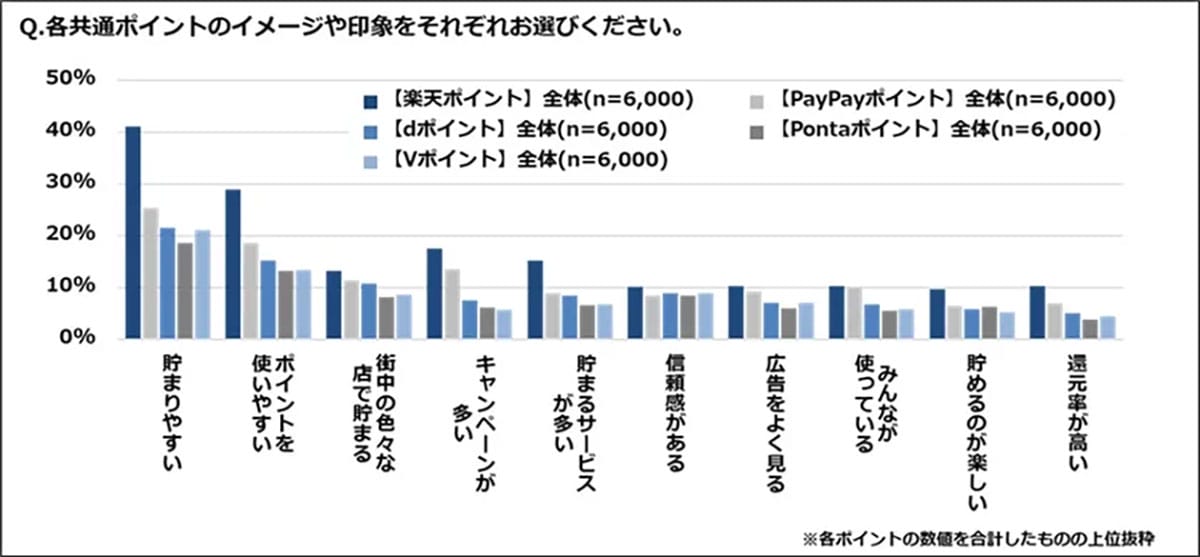 あなたの使ってるキャッシュレス決済方法は主流? ポイント重視派が増加中!【ジー・プラン調べ】の画像3