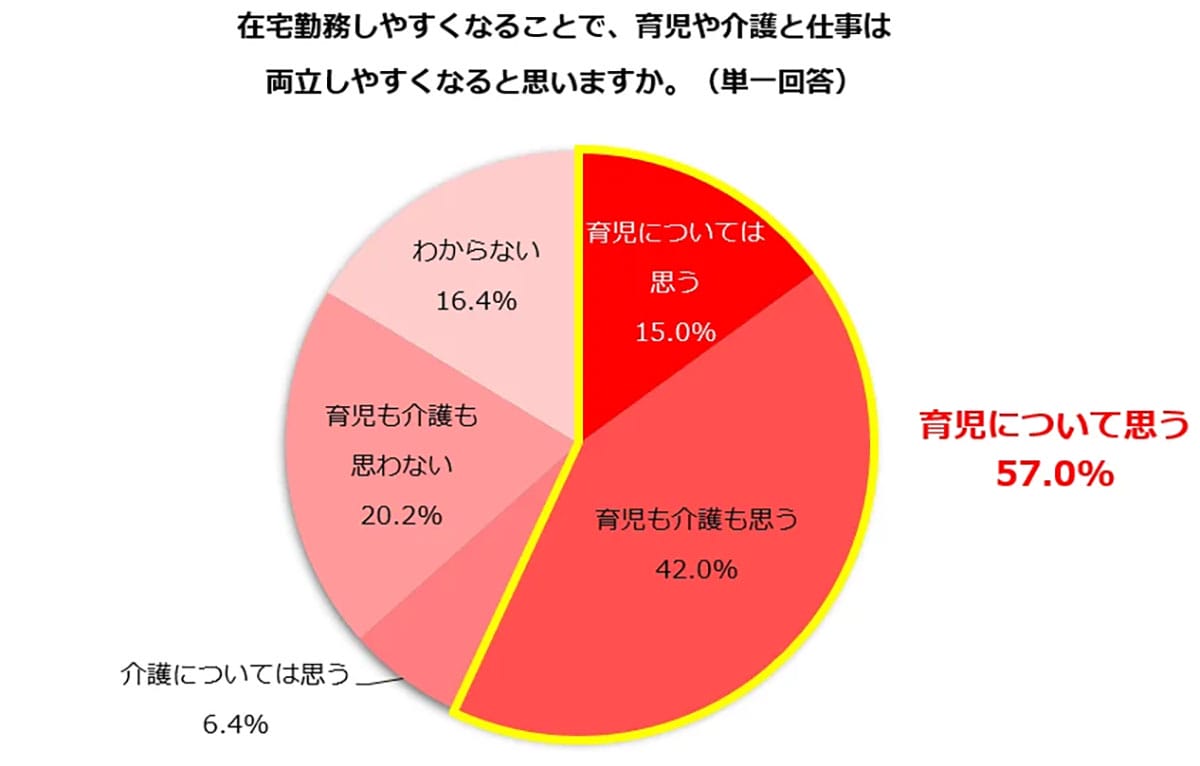 育児と仕事の両立、在宅勤務で解決できる?「難しい」と感じる人9割、法改正も74%が未認知【しゅふJOB総研調べ】の画像3