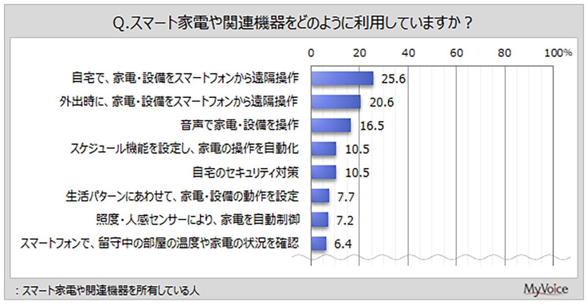 「知っているけど使わない」スマートホーム、利用とイメージに大きな差【MyVoice調べ】の画像3