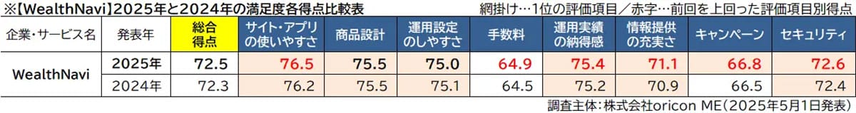 <広瀬>満足度の高いロボアドバイザーランキング、WealthNaviが5年連続1位【オリコン調べ】の画像3