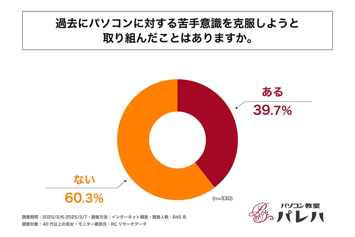 中高年に多いパソコン苦手意識 最大の原因は「専門用語の難解さ」だった【パレハ調べ】の画像3