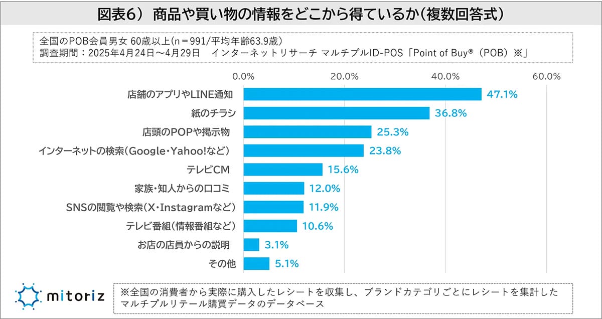 アプリ&LINEが紙チラシを逆転!シニア世代の買い物と情報収集の今【mitoriz調査】の画像3