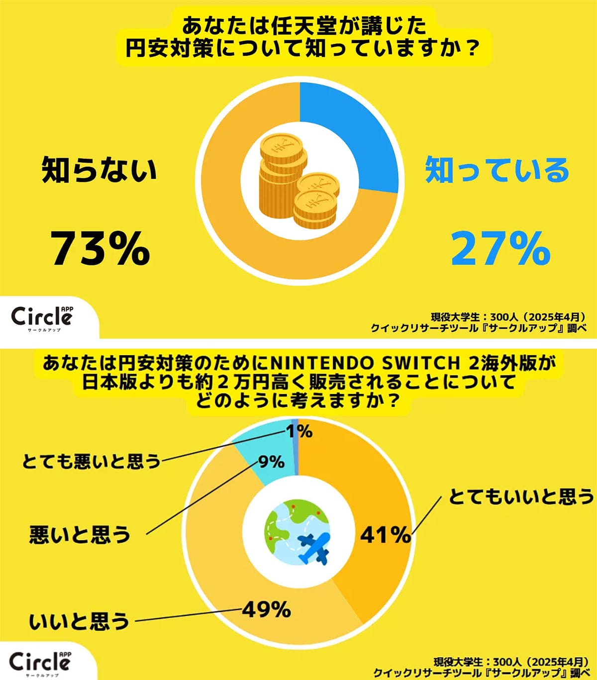 Z世代の9割が支持 Nintendo Switch 2の転売・円安対策に高評価【サークルアップ調査】の画像3