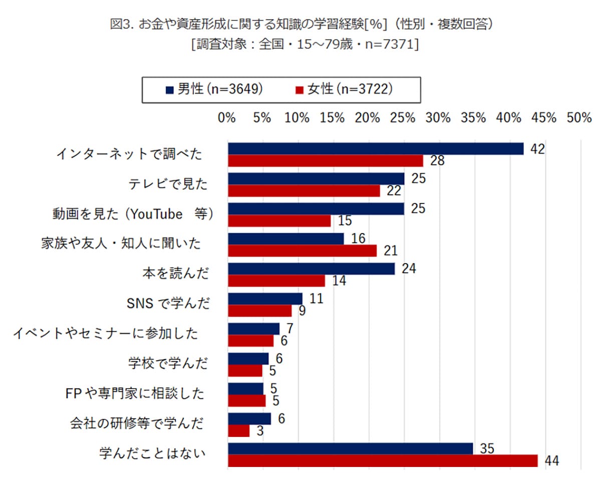 お金の知識はスマホで学ぶ時代?10代~70代の6割が資産形成に関心【モバイル社会研究所調査】の画像3
