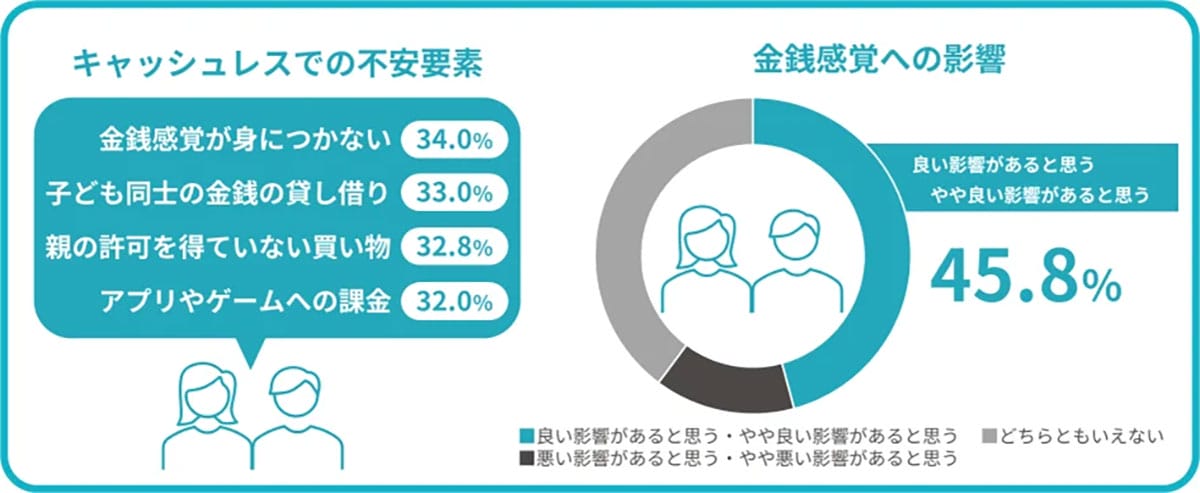 親子でキャッシュレス時代へ!お小遣いも教育も“現金離れ”?【TIS調査】の画像3