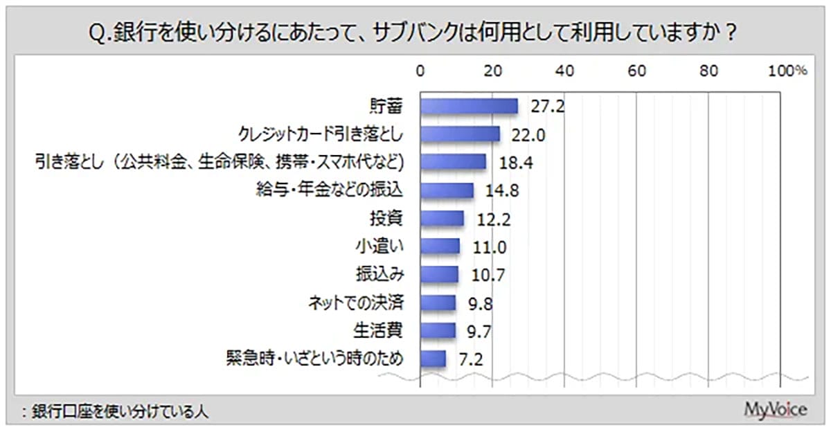 銀行口座は3個持ちが主流? 85%が「目的別に使い分け」家計管理に効果も【マイボイスコム調査】の画像3