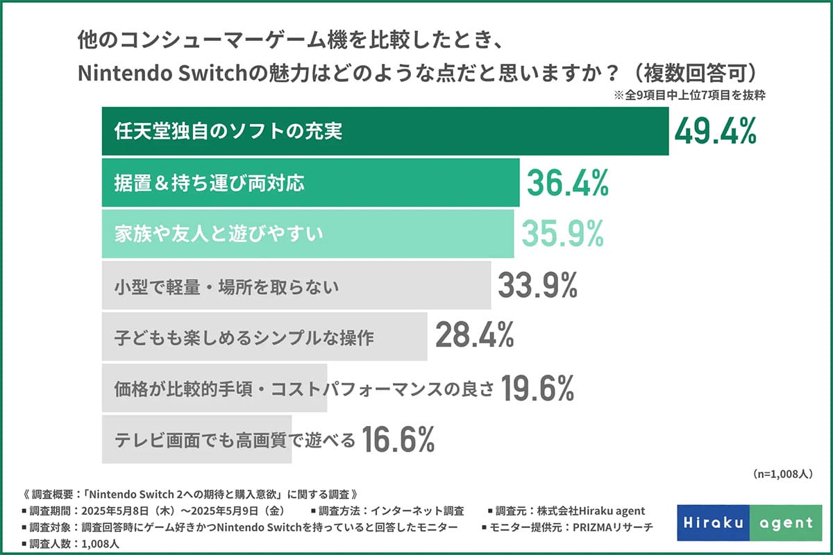 あの名作が20年越しの復活!? ゲーマーが選ぶNintendo Switch 2注目ソフトランキングの画像3