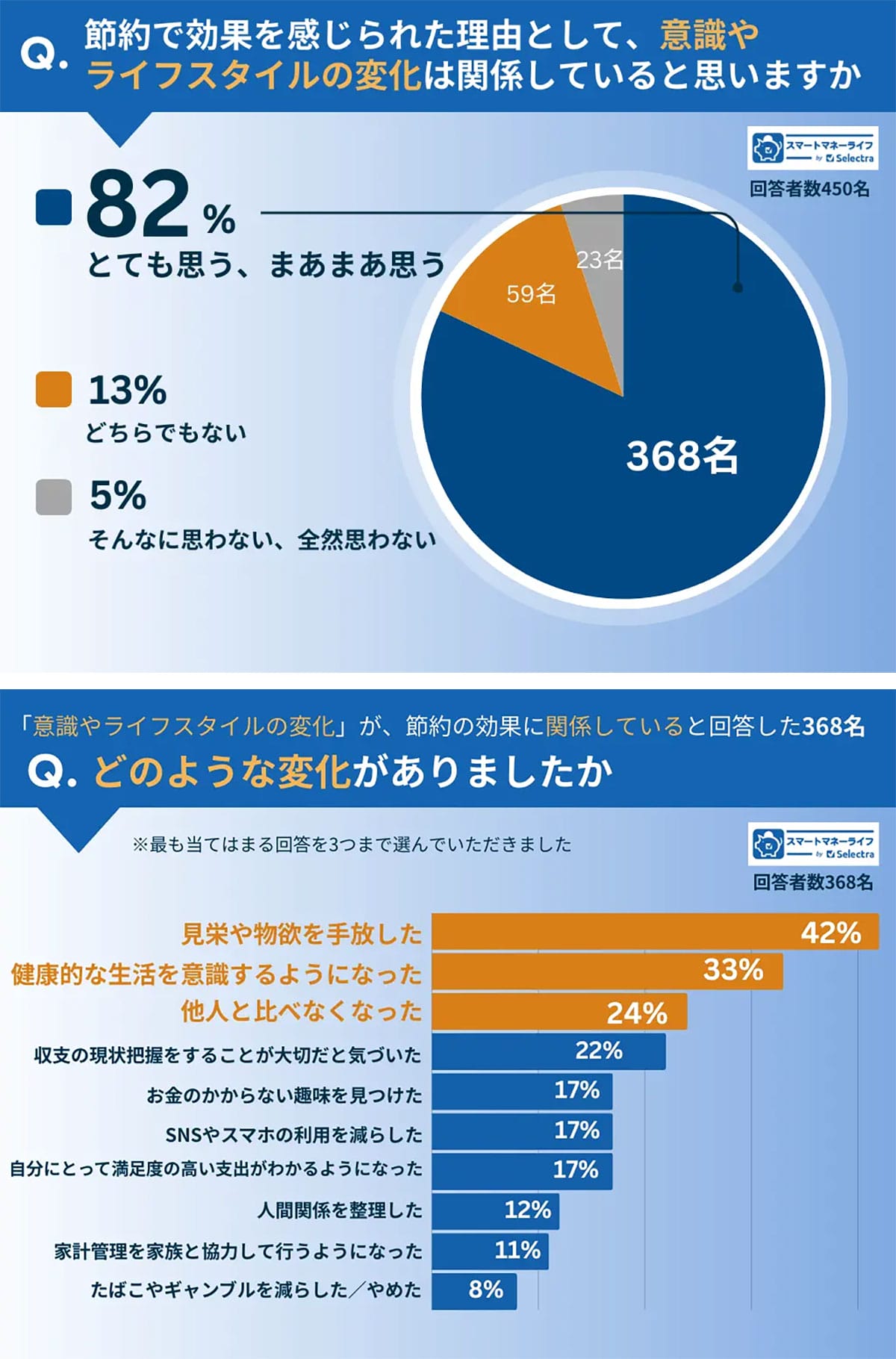 スマホ料金の見直し、やってる？最も節約できた「固定費」トップはこれだった！の画像3