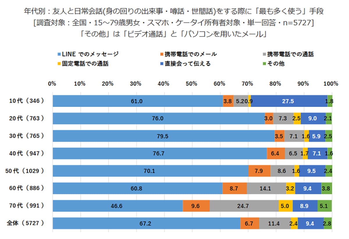 テキスト派が急増中!今どきの会話は「LINE」が7割、通話・対面はどこへ?の画像3