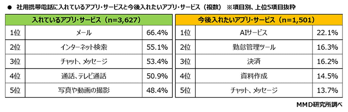 仕事で使う社用スマホ、実はiPhoneが多数派? AIアプリ導入の波も【MMD研究所調査】の画像3