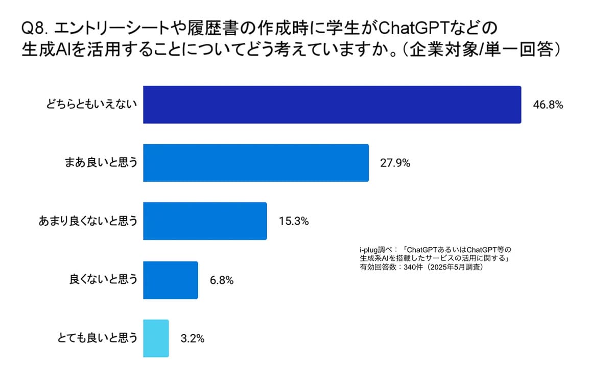 就活でAIを使う時代に突入? ChatGPT活用が進む学生と戸惑う企業の画像3