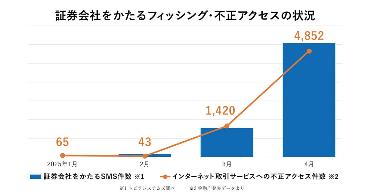 「楽天証券」「SBI証券」名乗るSMSに注意!乗っ取り被害が爆発的増加の画像4