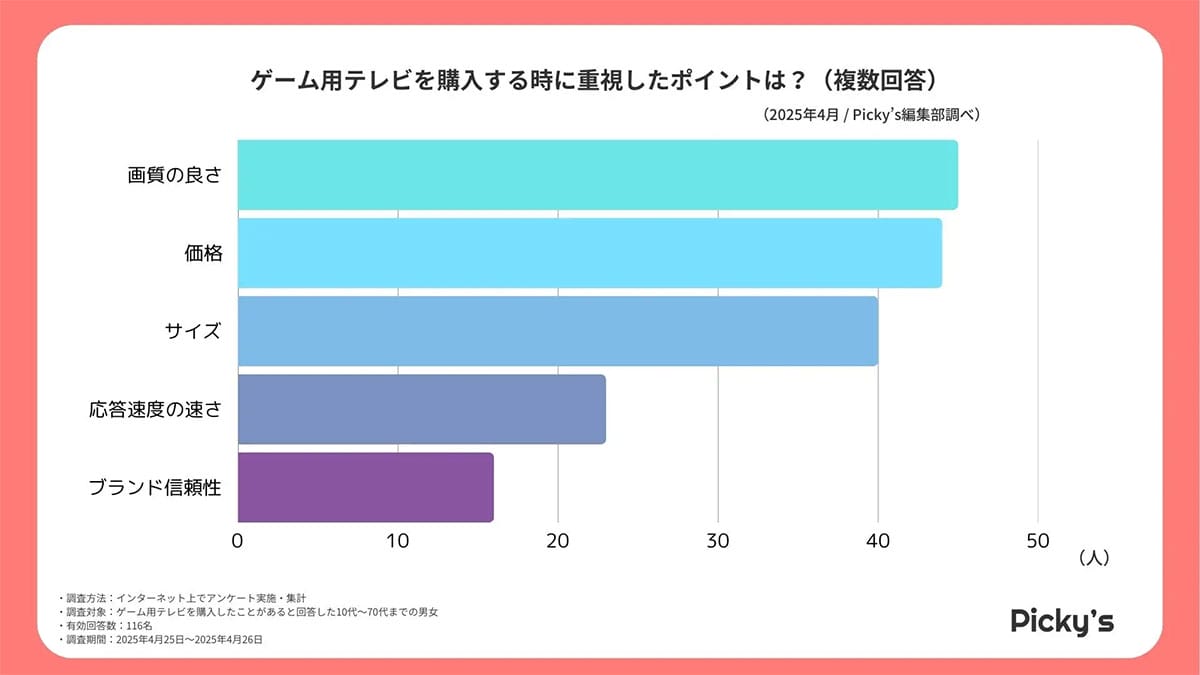 ゲーム用テレビ、人気メーカーは? 画質・遅延・音質で見るゲーミングTV選びの本音【Picky’s調べ】の画像3
