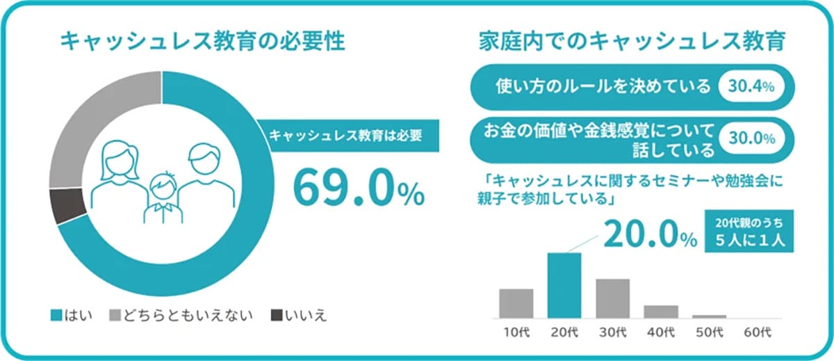 親子でキャッシュレス時代へ!お小遣いも教育も“現金離れ”?【TIS調査】の画像4