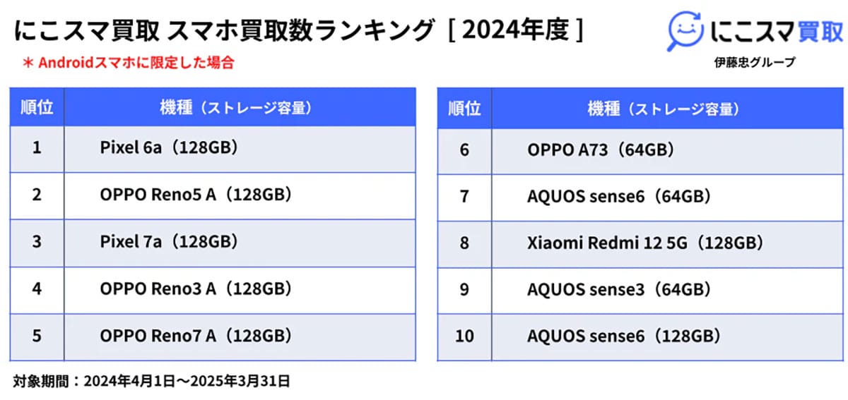 2024年中古スマホ販売・買取ランキング｜iPhone SE（第2世代）が圧倒的トップに【にこスマ調べ】の画像4