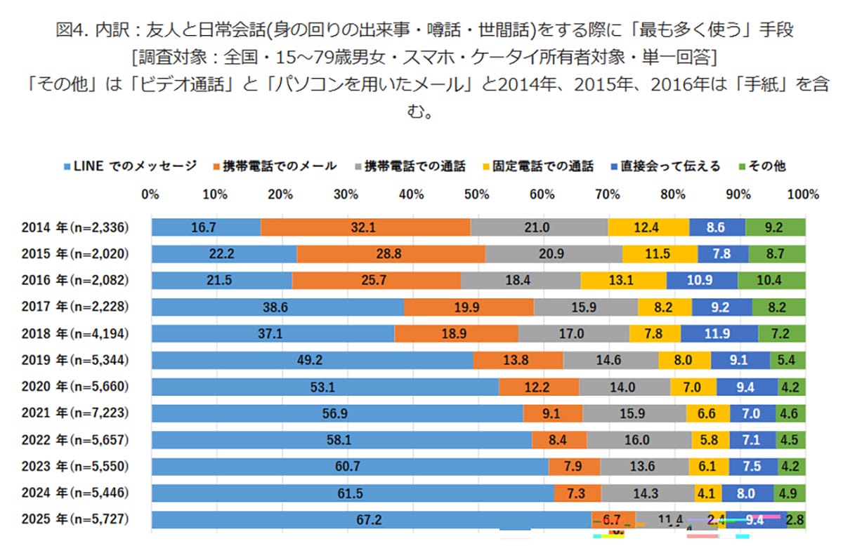 テキスト派が急増中!今どきの会話は「LINE」が7割、通話・対面はどこへ?の画像4