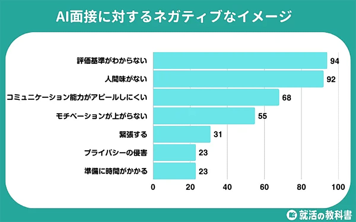 企業は導入進めるが…就活生の6割がAI面接に「不安」抱くワケ【Synergy Career調査】の画像5