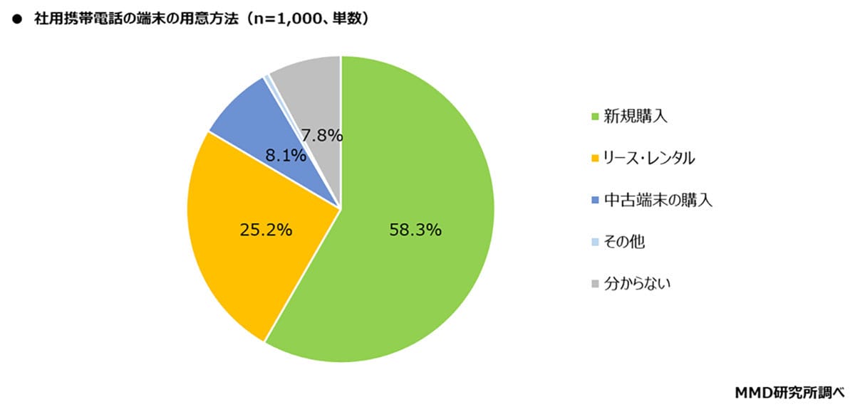 社用携帯は“購入”か“レンタル”か? 企業の選択に変化、人気キャリアも調査で判明の画像4