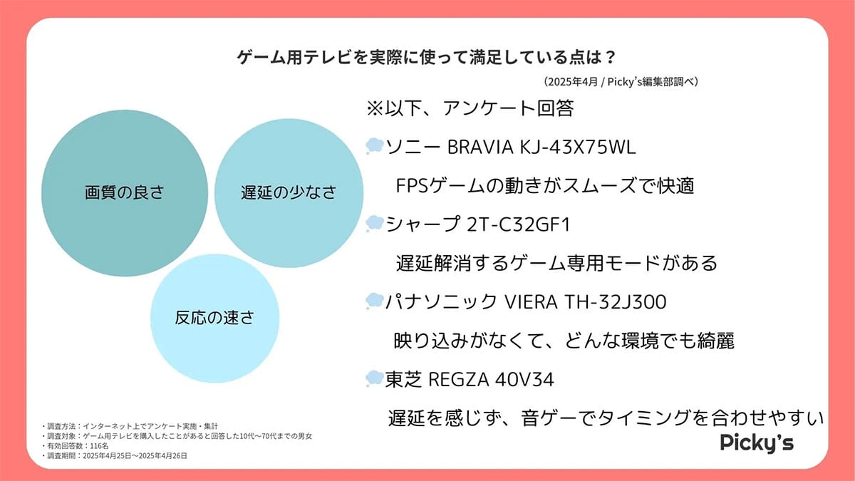 ゲーム用テレビ、人気メーカーは? 画質・遅延・音質で見るゲーミングTV選びの本音【Picky’s調べ】の画像4