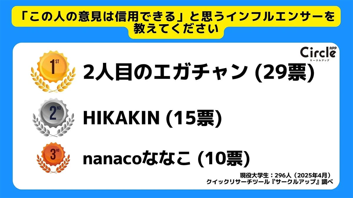 Z世代の9割が「案件動画」を認知! 購入の決め手は“誠実さ”と“信頼感”だった【サークルアップ調べ】の画像4