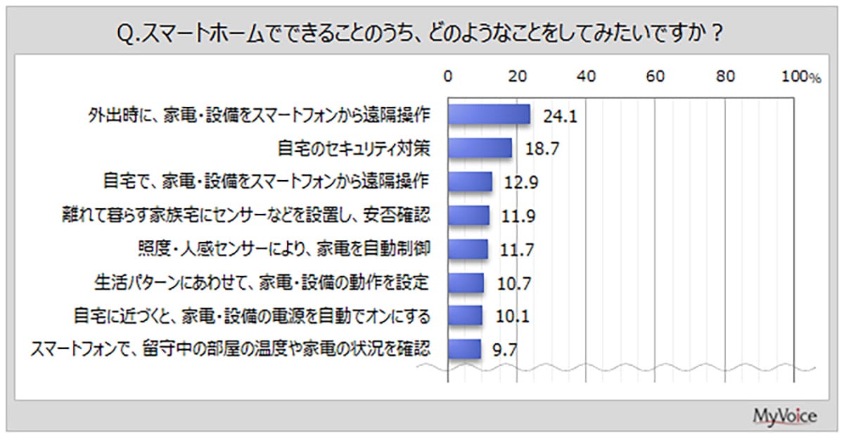 「知っているけど使わない」スマートホーム、利用とイメージに大きな差【MyVoice調べ】の画像5