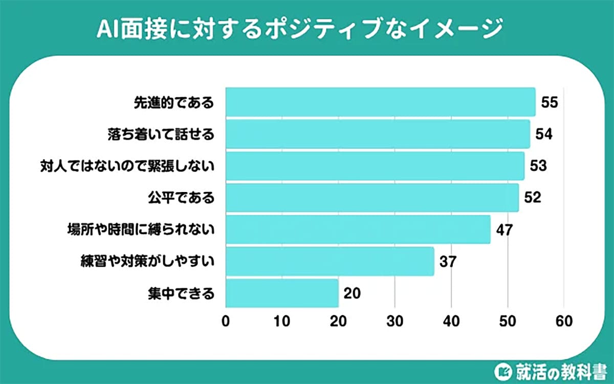 企業は導入進めるが…就活生の6割がAI面接に「不安」抱くワケ【Synergy Career調査】の画像6