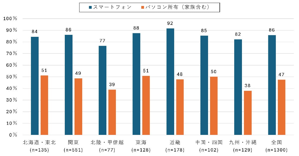 シニアのネット利用が増加傾向 60代女性のスマホ利用は2年で1.5倍に【モバイル社会研究所調べ】の画像7