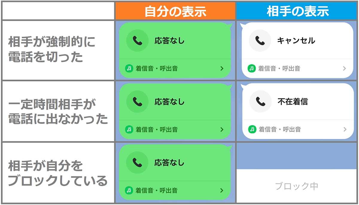 LINE通話で「応答なし」と表示されたときは相手にブロックされている!? 3つの判別方法を解説の画像1
