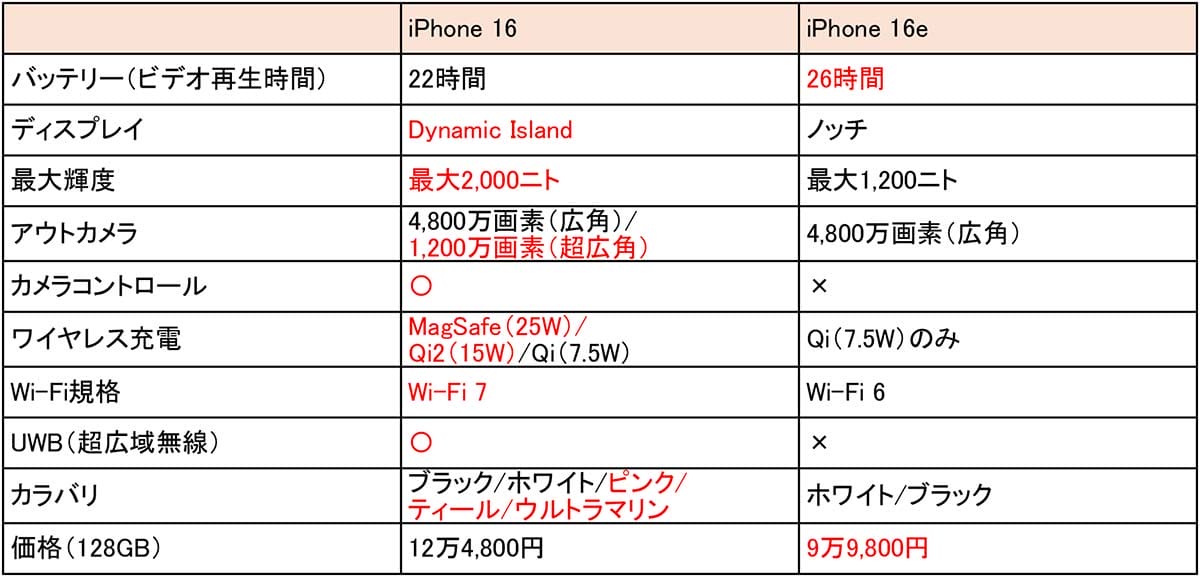 今さら聞けない!結局「iPhone 16」と「iPhone 16e」はどっちを買ったほうがいいの?の画像10